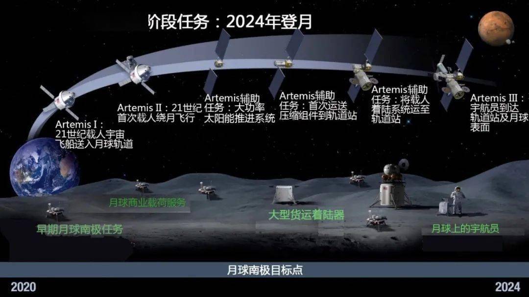 nasa发布最新《载人探月战略计划:artemis计划