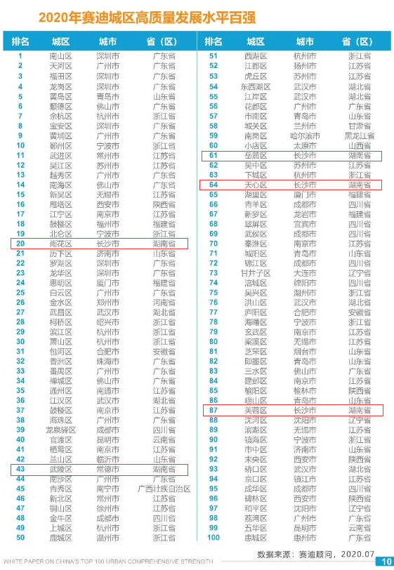 2020年全国百强区排名GDP_2020中国百强区排名出炉 厦门GDP不敌深圳一个区 附完整名单(3)