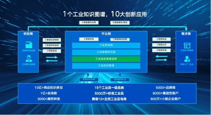 墨卡托|京东启动“墨卡托”工业品标准商品库建设 为工业互联打造数字基座