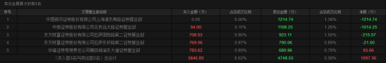 股价|卡倍亿炒风大盛，4日大涨超九成，股民：是否停牌核查？