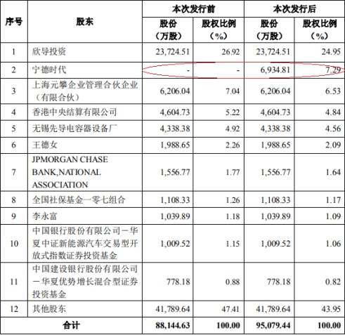 股价|宁德时代25亿入股先导智能:双双股价连阴 市场脚投票?