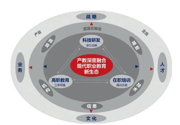 产教深度融合的现代职业教育新生态