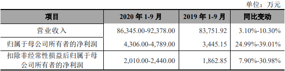 同比减少|谱尼测试涨149%换手率8成 募资8.5亿上半年现金流为负