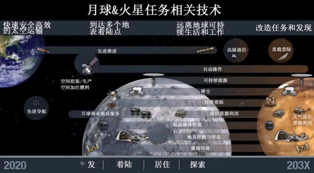 nasa发布最新《载人探月战略计划:artemis计划