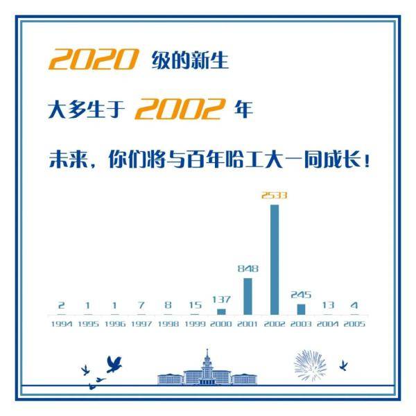 哈工大|揭秘！哈工大2020级本科生大数据新鲜“出炉”