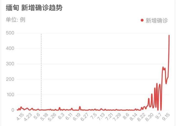 隔离|缅甸第二轮疫情暴发一个月病例持续激增，正抓紧建设方舱医院