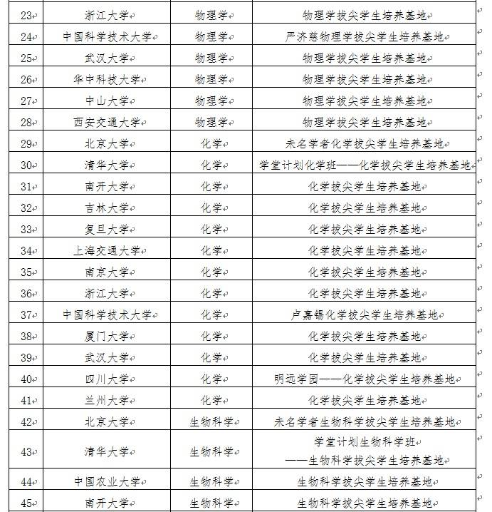 计划|教育部公布首批基础学科拔尖学生培养计划2.0基地名单