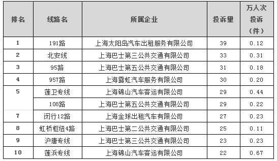 企业|今年上半年，上海这些公交企业、线路被投诉较多