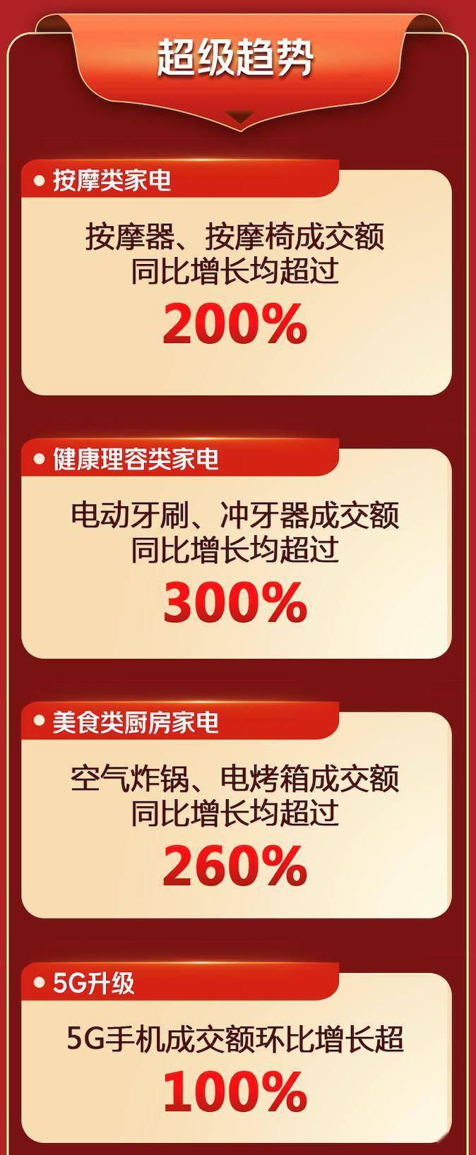 家电、手机、电脑数码品类增长超200% 915京东电器超品日再创佳绩-家电圈