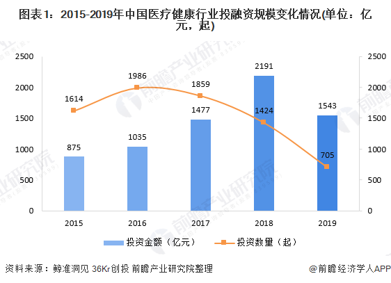 2020年中国医疗健康行业投融资现状及竞争格局分析 产业链上下游环节