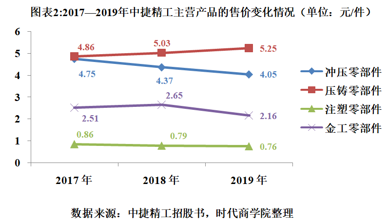 售价|中捷精工议价能力弱致售价大幅下滑，综合毛利率逐年走低