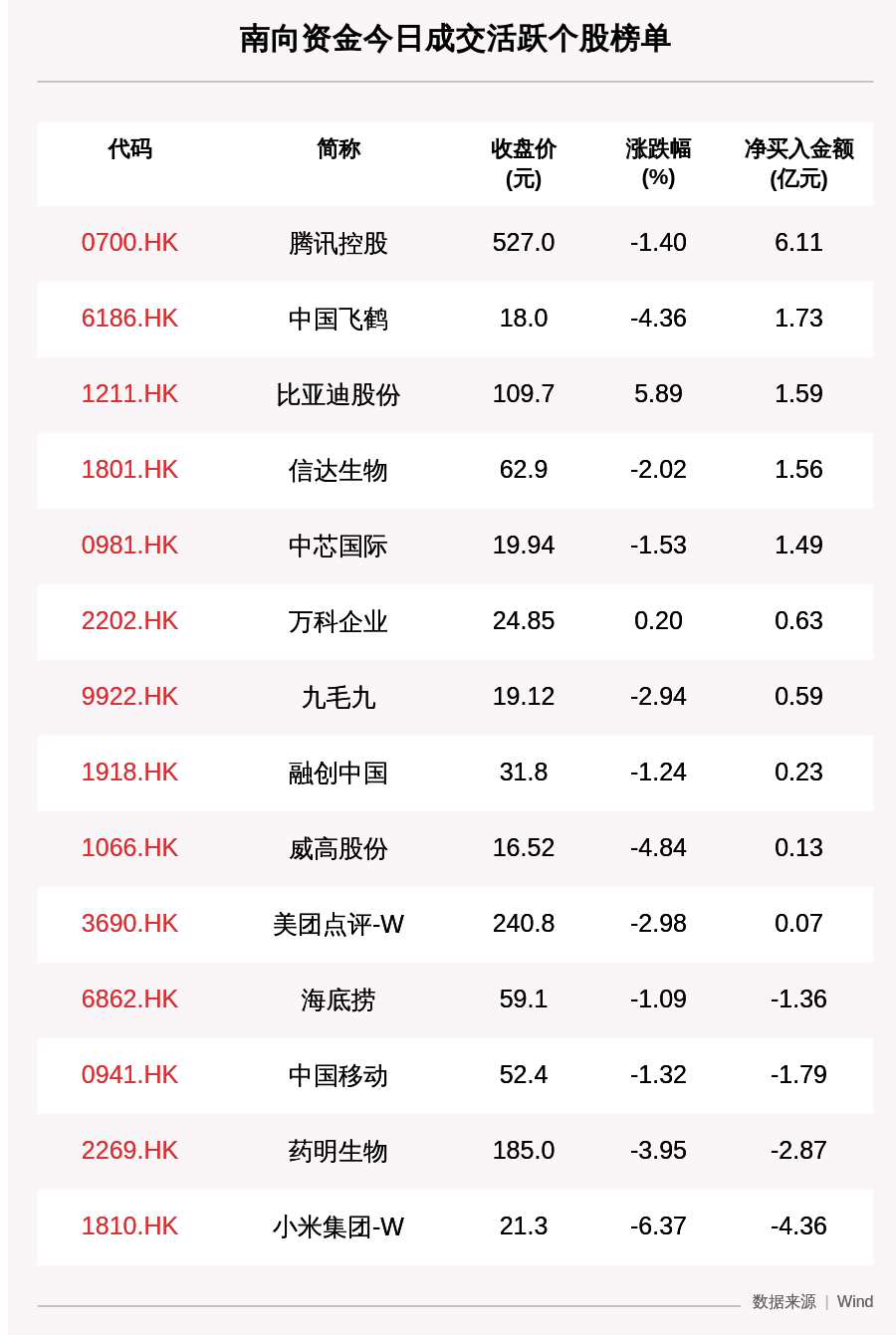 净卖出|9月17日港股通净流入14.44亿，其中6.11亿都买了它