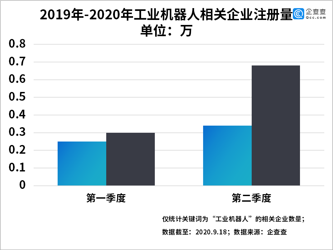 工业|工业机器人产业全面加速！相关企业上半年新增9800家