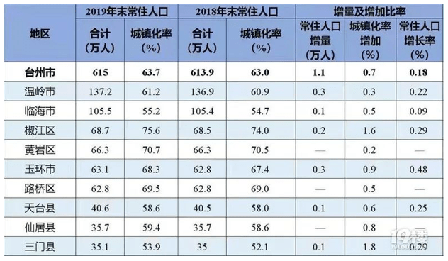 2019台州gdp_台州人口2019总人数口(3)