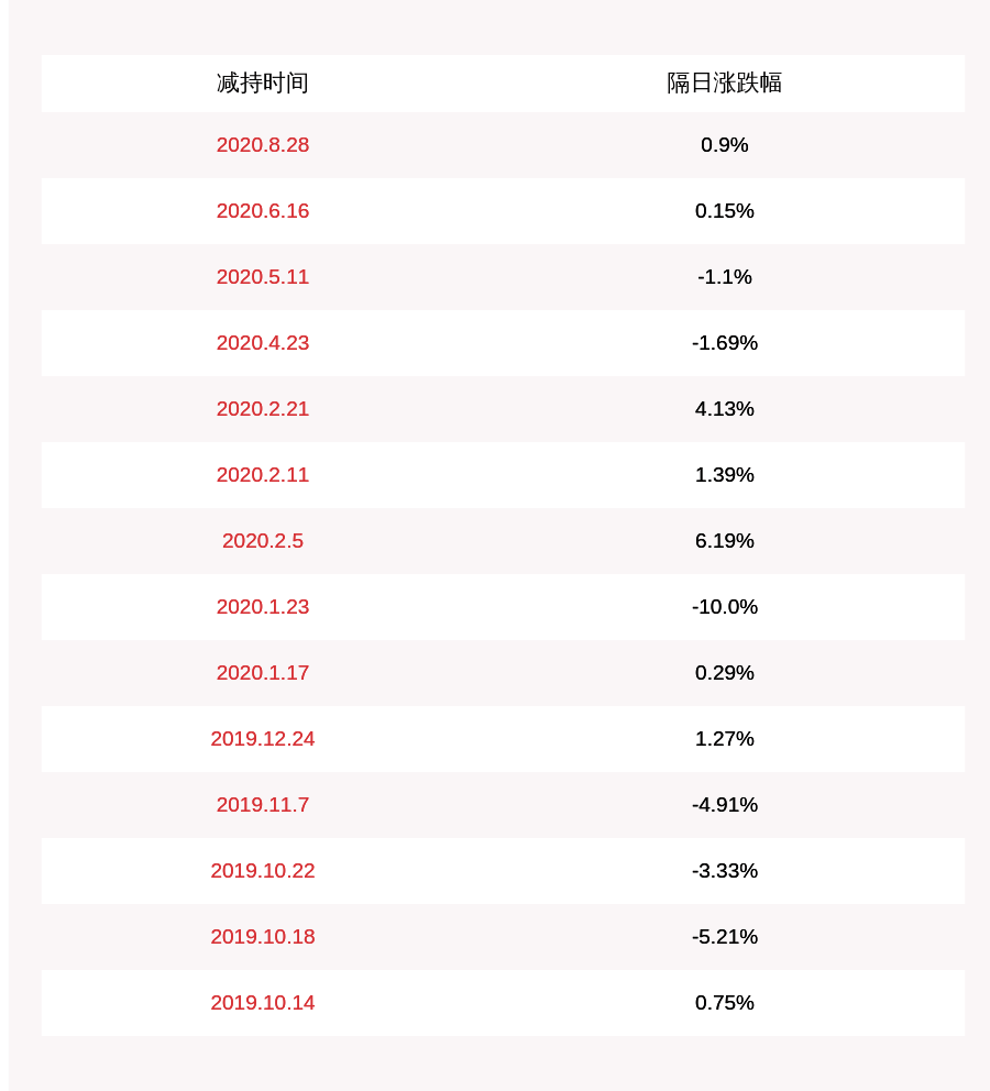 信息|恒锋信息：公司部分董监高减持计划到期，减持股份数量约39万股