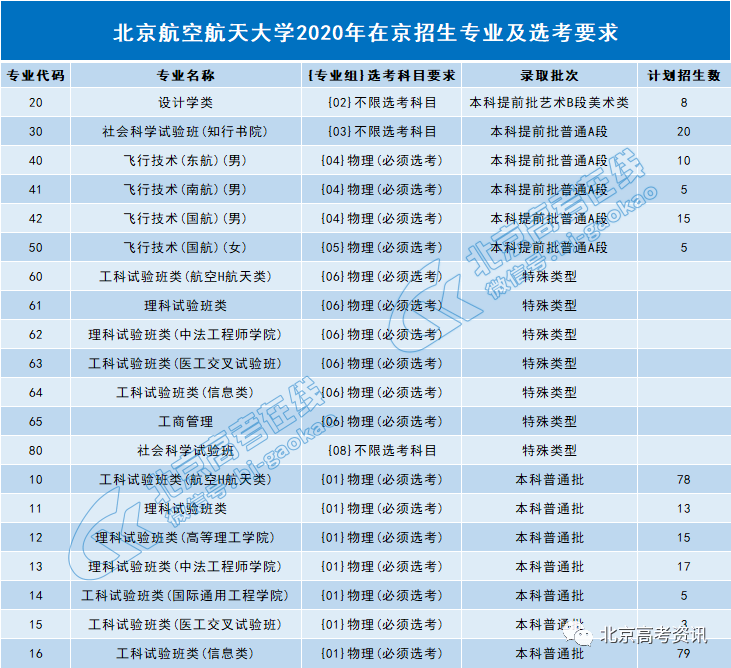 专业|你pick哪一所？北京地区两大工科院校：北航VS北理