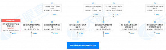 控股|收编三泰控股，四川发展到底有多少资本平台？