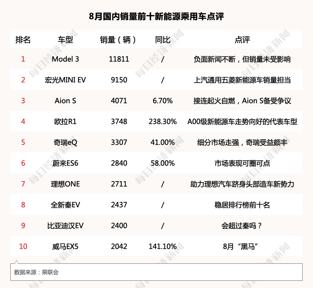 同比增长|两年来最强正增长！8月汽车销量扶摇直上，车市爆发期来了？