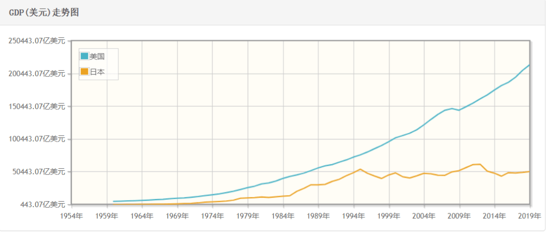 美国和日本gdp对比_表情 数据观市 中国与日本 韩国 德国人均GDP对比 表情(3)