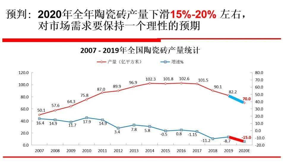 2020年:我国gdp或增长1%,瓷砖产量降至70亿平方米