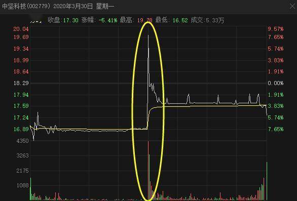 黑嘴|重拳整治下“黑嘴”仍“顶风作案”：1.54亿元2分钟内杀出唯一跌停板！同一套路半年内竟能连玩3次？