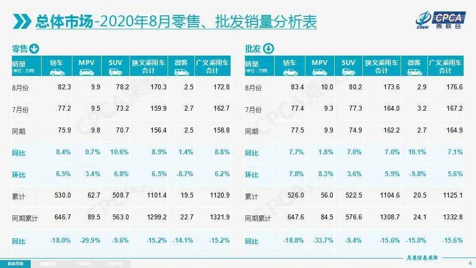同比增长|两年来最强正增长!8月汽车销量扶摇直上,车市爆发期来了?