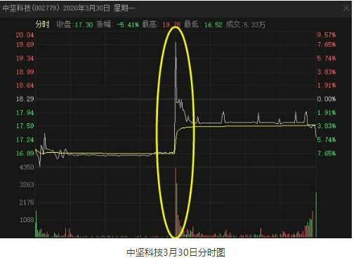 股东|跌停惨案！散户1分钟接盘1.5亿，9000股东“被埋”！网友炸锅，有“带票老师”声称能有3个涨停