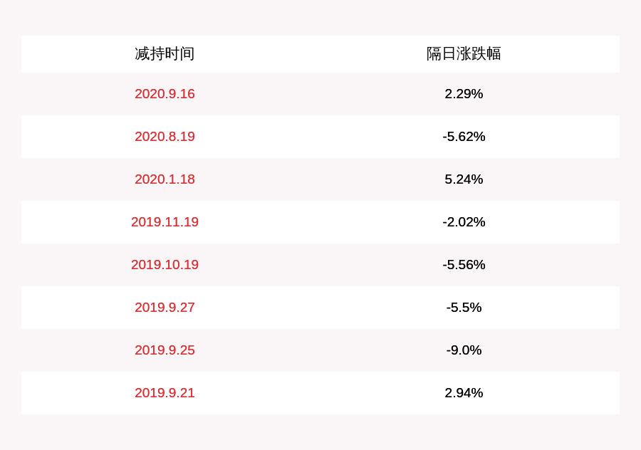 软件|新开普：实控人杨维国减持446万股，减持计划完成