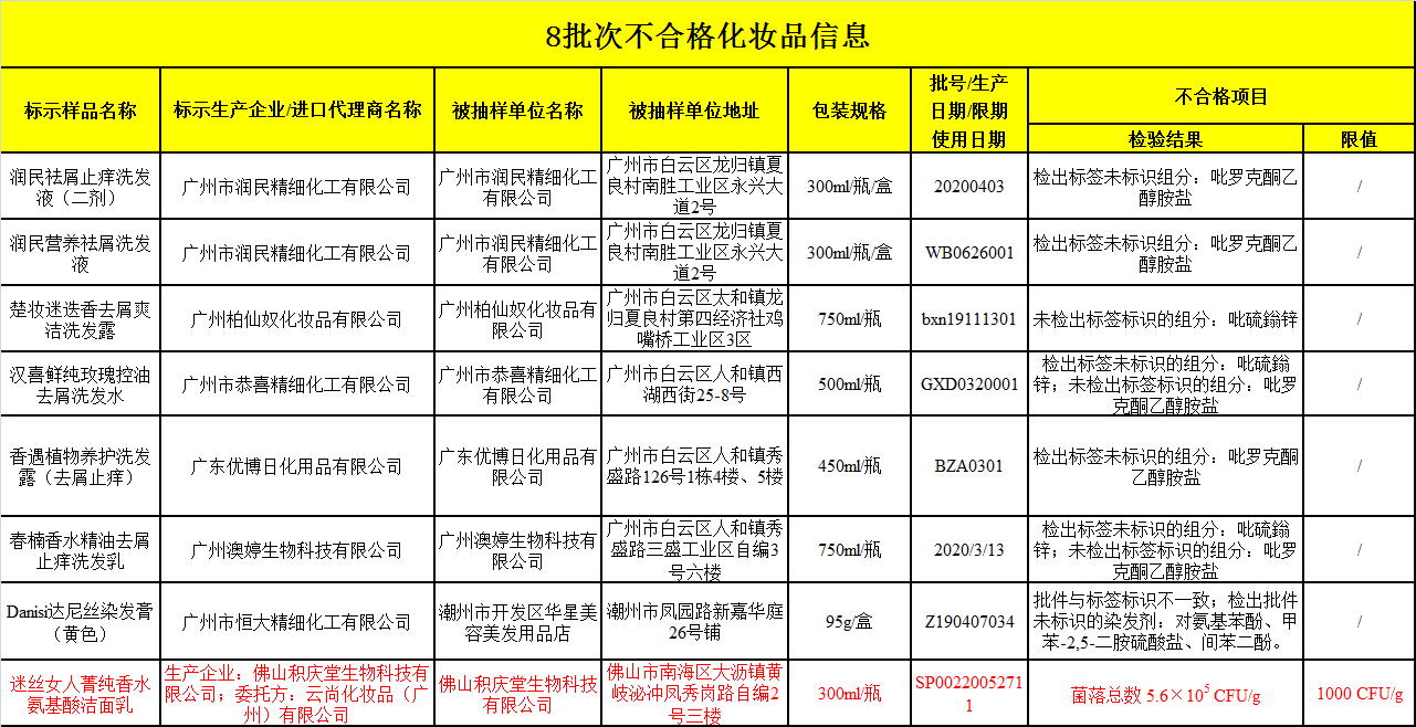 氨基酸|8款化妆品不合格！一批次氨基酸洁面乳菌落总数超标559倍