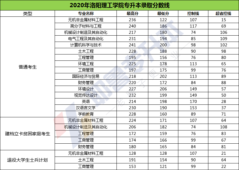 【汇总】2015--2020年洛阳理工学院专升本录取分数线