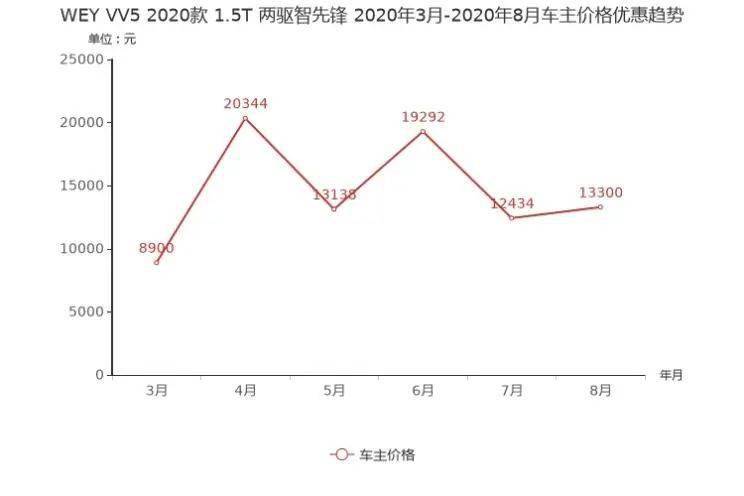 suv降价排行榜_SUV最新降价排行出炉,想买车的朋友可不要错过机会(2)