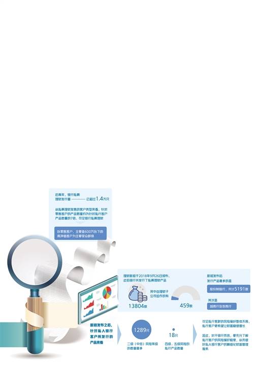 产品|银行理财也“私募”