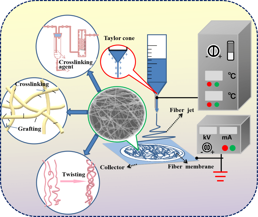 mme:提高静电纺丝纳米纤维力学性能的研究进展