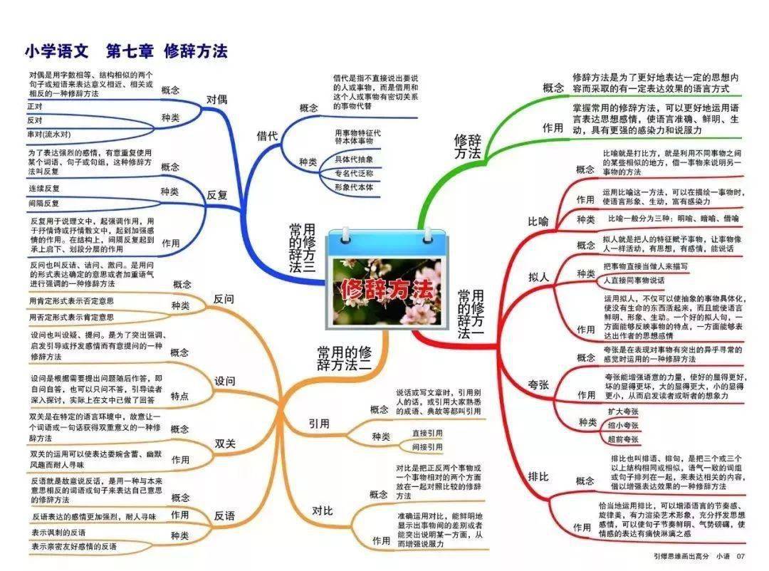 学习资料 |小学语数英三科重点知识思维导图汇总(可打印)