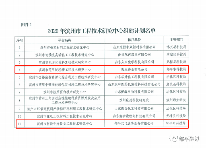 【聚焦】2020年滨州市重点研发平台建设计划！邹平7处平台上榜！