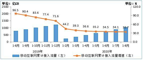 互联网|1-8月电信业务收入、业务总量同比分别增3.1%和19.3%