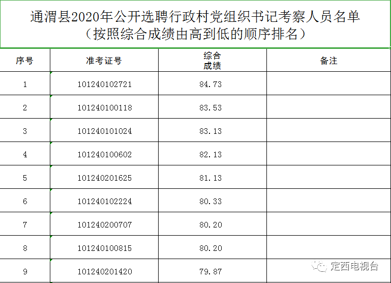 定西人口有多少_甘肃各区县人口统计,快来看看你的家乡有多少人(2)