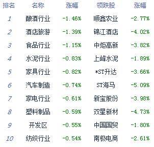 市场|午评：股指震荡下行沪指跌0.41% 军工股逆势崛起