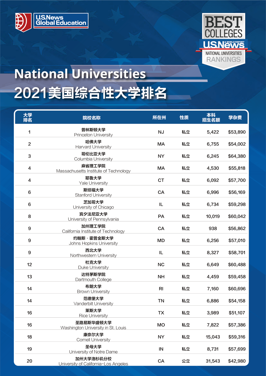 Us News And World Report University Ranking 2024 Rora Wallie