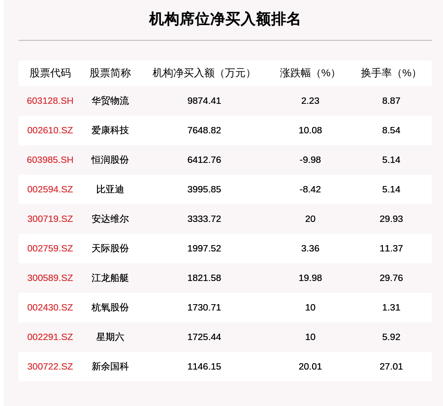 物流|9月21日龙虎榜解析：华贸物流净买入额最多，还有17只个股被机构扫货