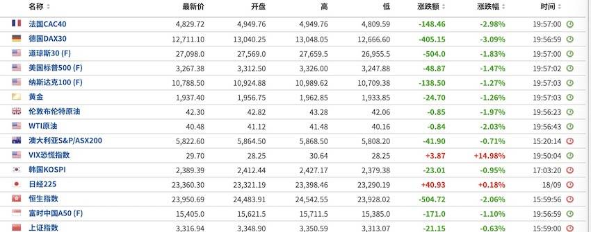美国|北上资金流出65亿，港股欧股大跌，缘何外围波动再起
