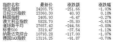 市场|午评：股指震荡下行沪指跌0.41% 军工股逆势崛起