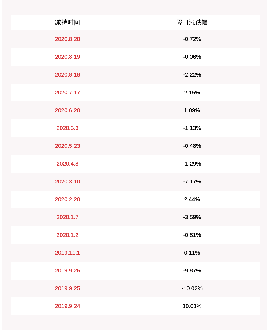 股东|纵横通信：控股股东苏维锋累计减持纵横转债270000张，占发行总量的10%