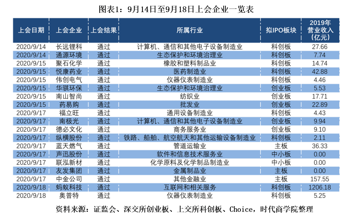 投资方|时代投研·IPO周报 | 投资方报价谨慎，上纬新材踩线发行