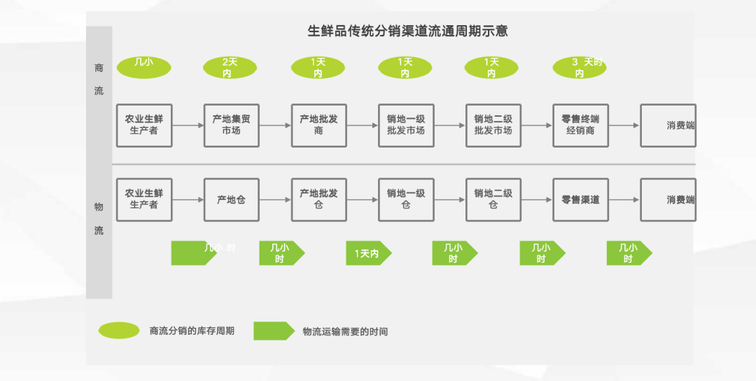 生鲜电商供应链流程建设-以盒马鲜生为例