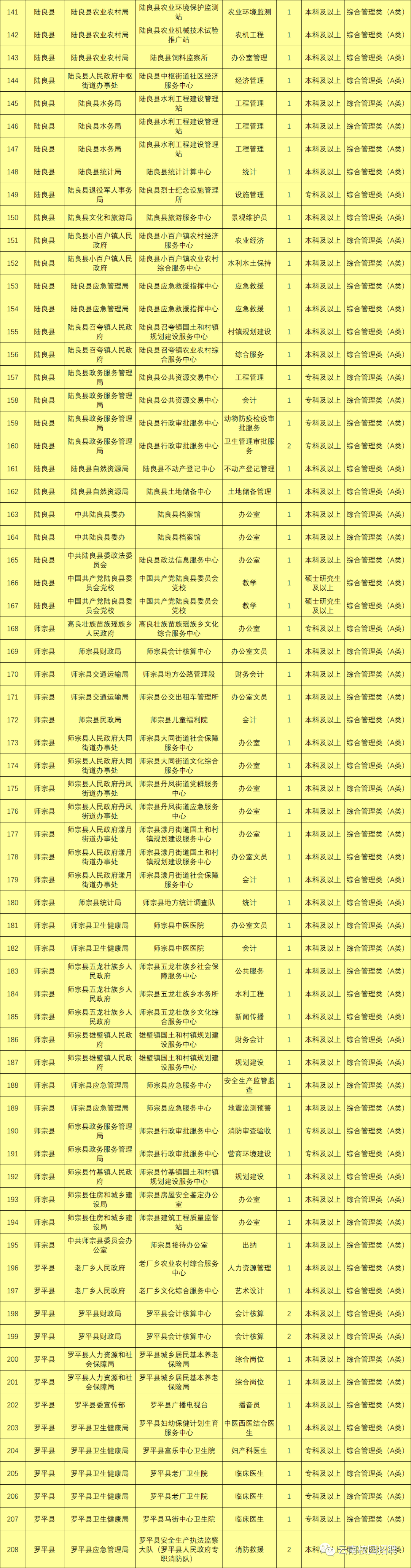 最新最全！招聘8000多人！云南省联考事业单位2020年招聘来了（最新发布）
