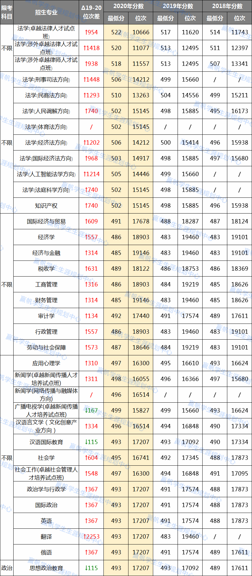专业|【上海】华师、上政普通批专业录取分来啦！附3年分数对比！