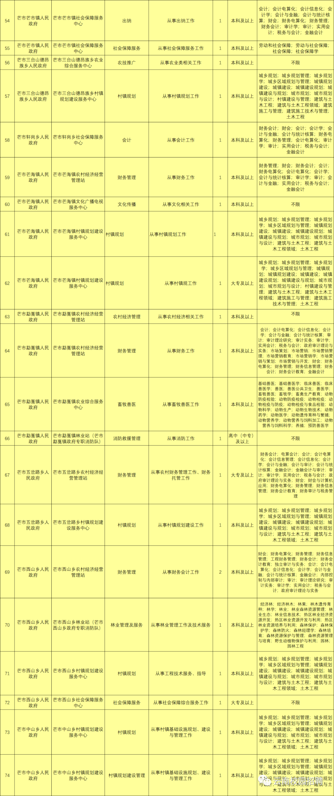 最新最全!招聘8000多人!云南省联考事业单位2020年招聘来了(最新发布)