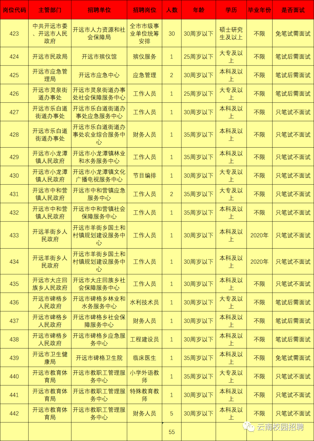 最新最全!招聘8000多人!云南省联考事业单位2020年招聘来了(最新发布)