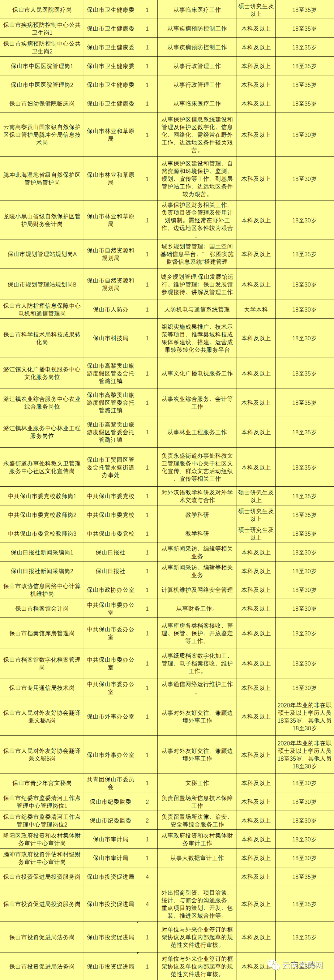 最新最全！招聘8000多人！云南省联考事业单位2020年招聘来了（最新发布）